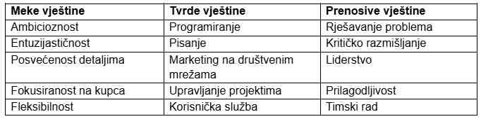 Vještine za studenta